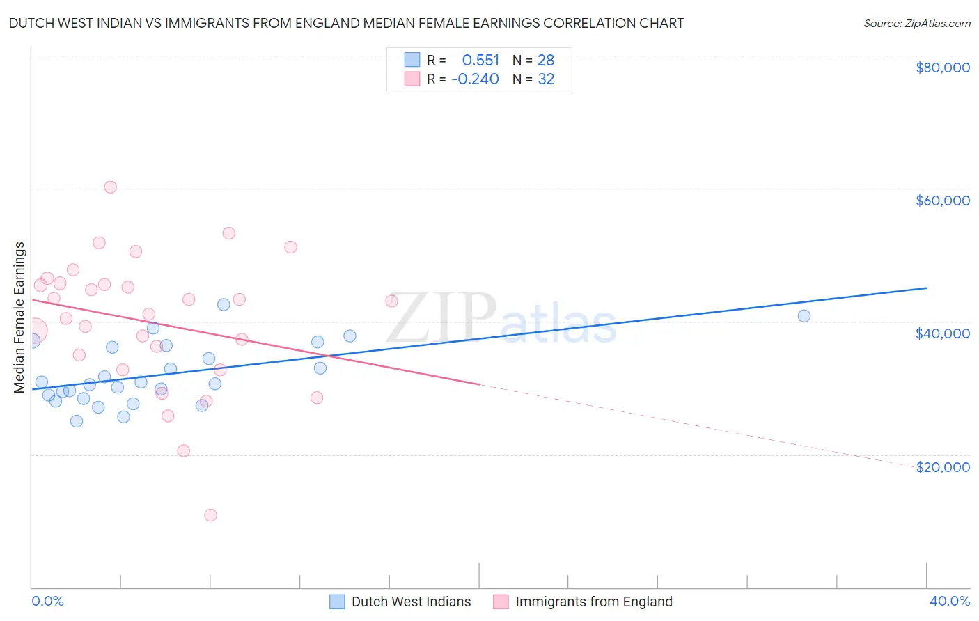 Dutch West Indian vs Immigrants from England Median Female Earnings
