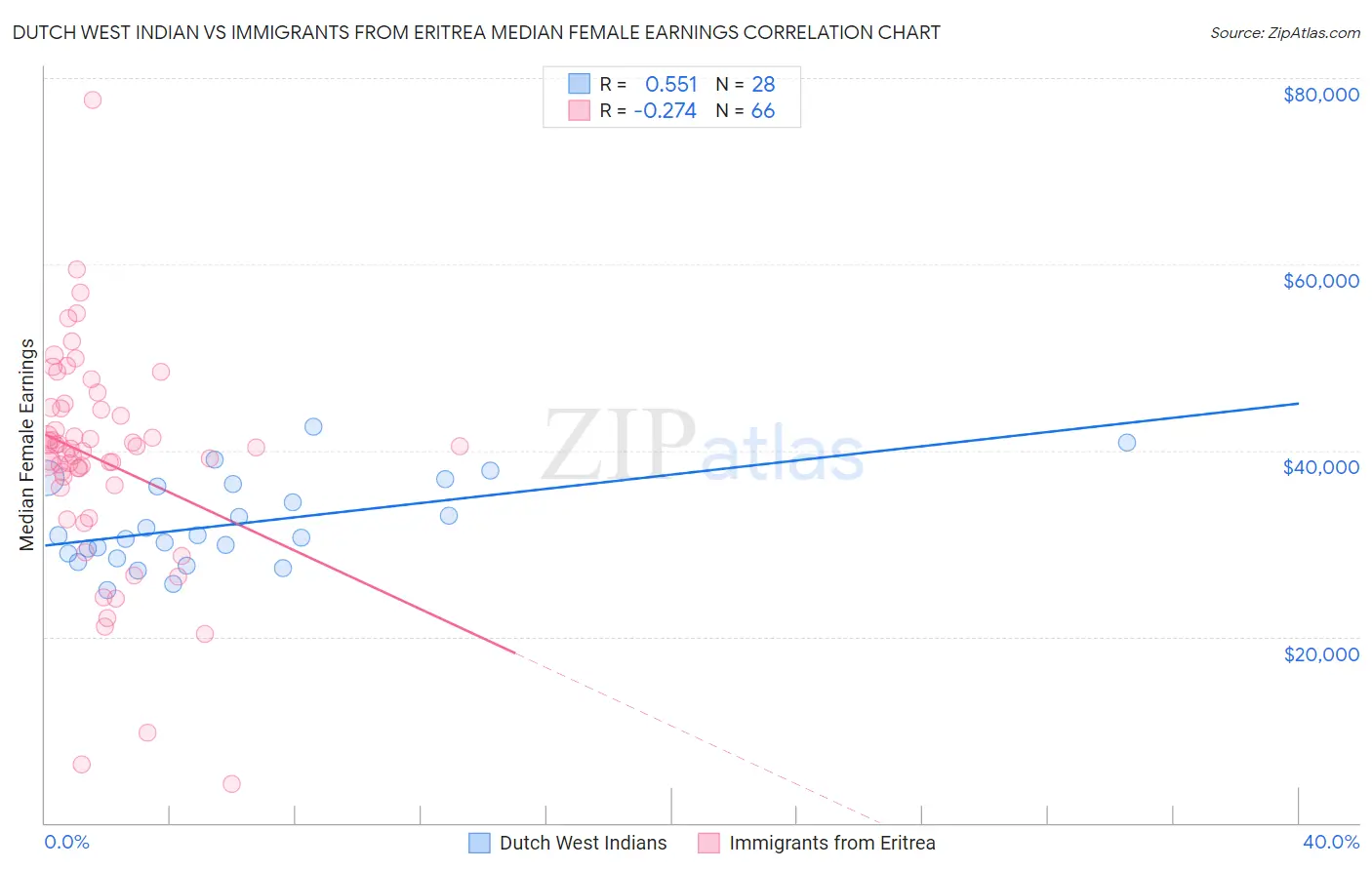 Dutch West Indian vs Immigrants from Eritrea Median Female Earnings