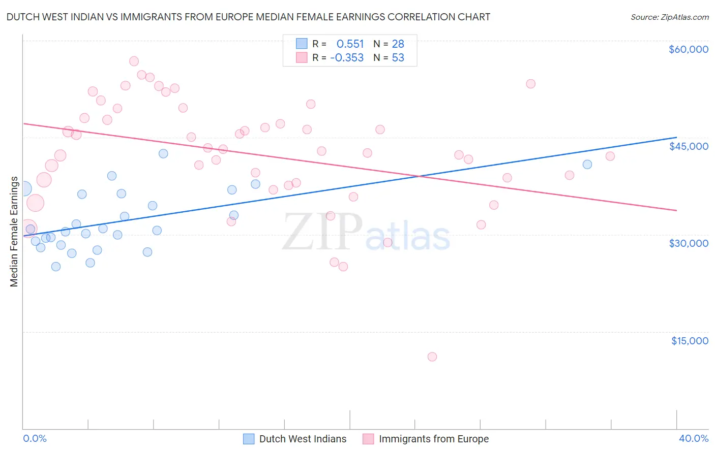 Dutch West Indian vs Immigrants from Europe Median Female Earnings