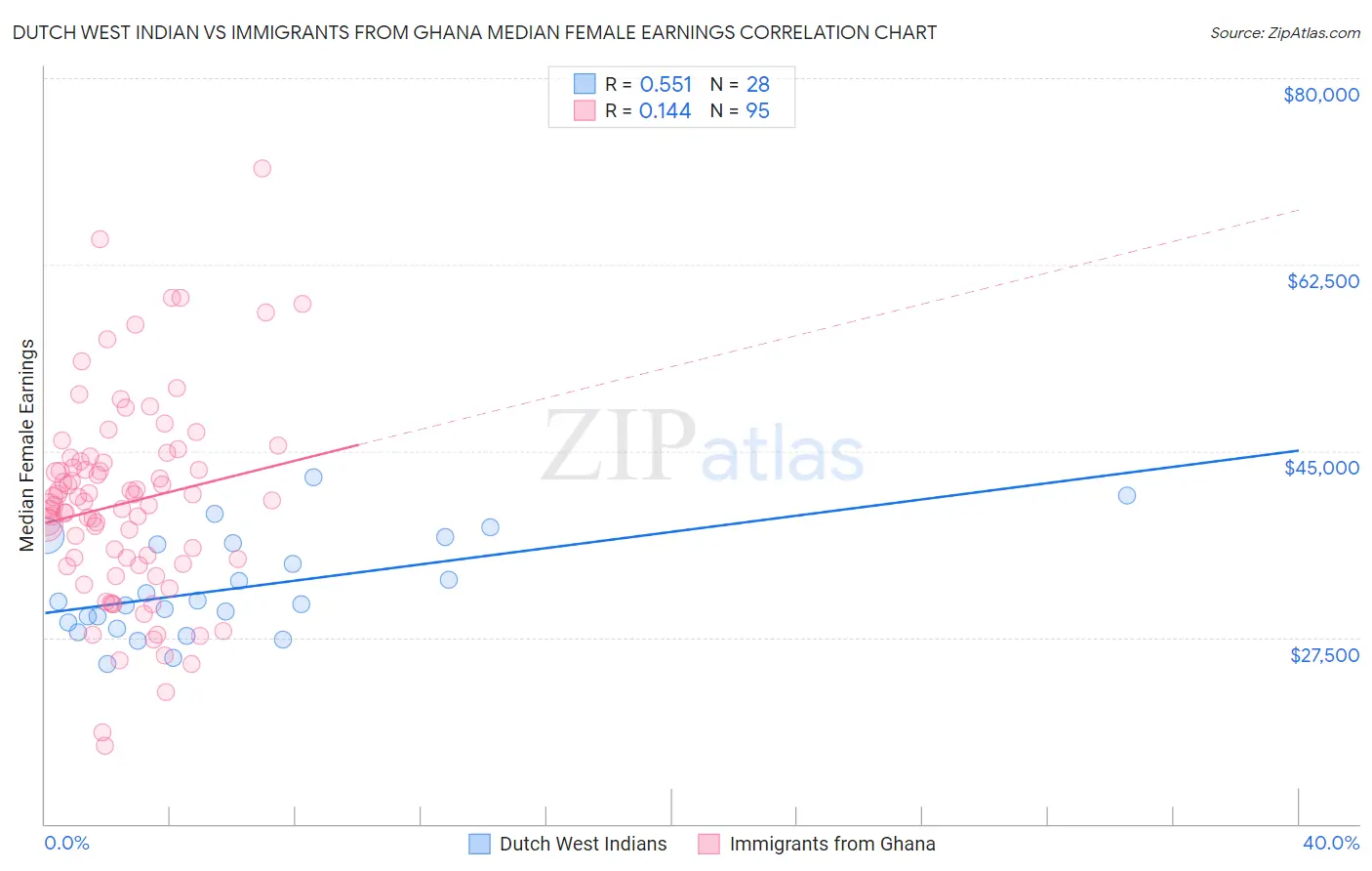 Dutch West Indian vs Immigrants from Ghana Median Female Earnings