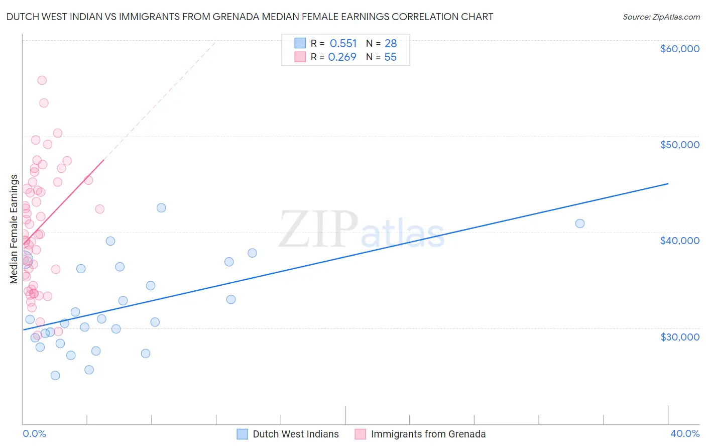 Dutch West Indian vs Immigrants from Grenada Median Female Earnings