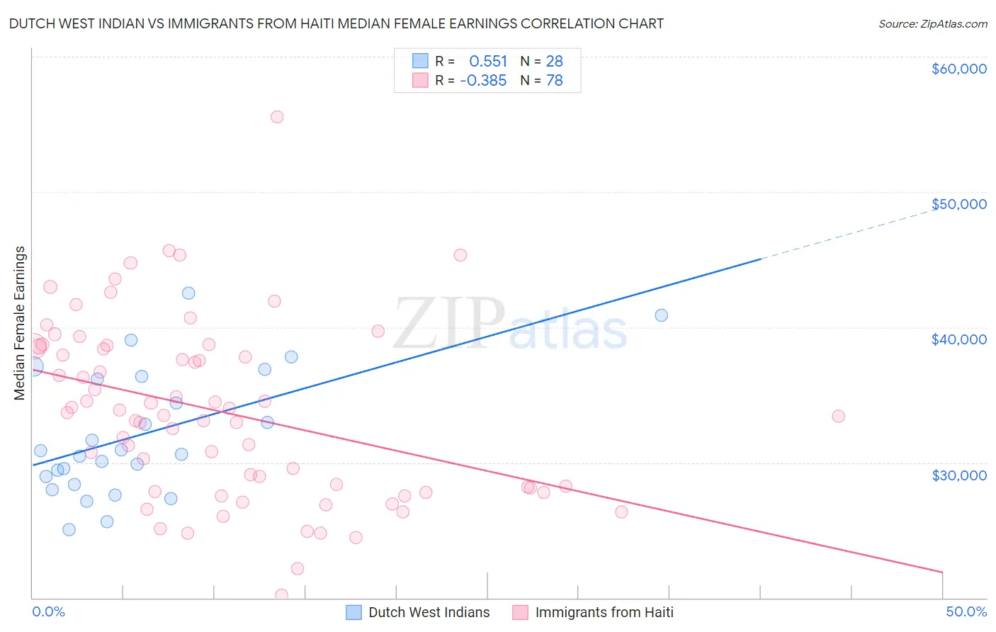 Dutch West Indian vs Immigrants from Haiti Median Female Earnings