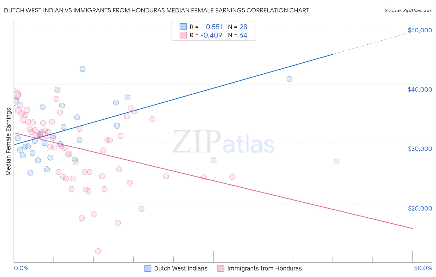 Dutch West Indian vs Immigrants from Honduras Median Female Earnings