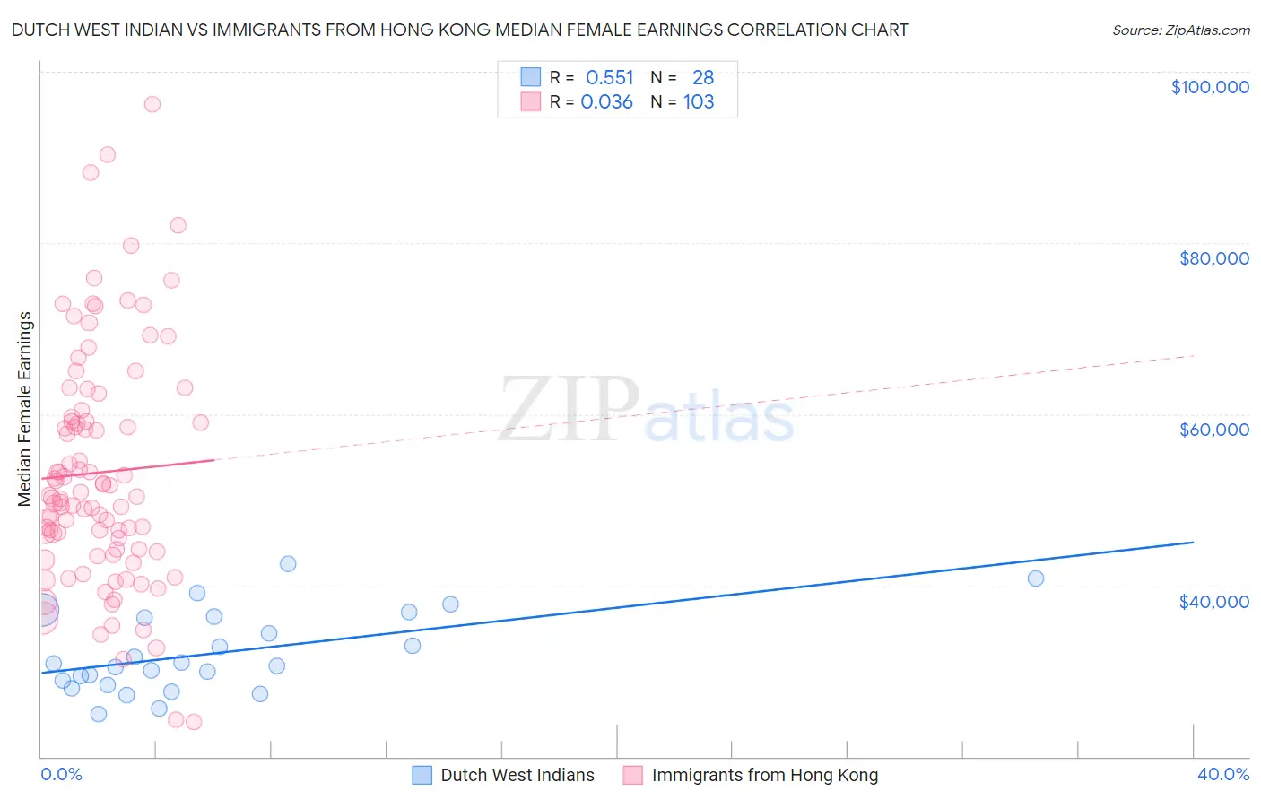 Dutch West Indian vs Immigrants from Hong Kong Median Female Earnings