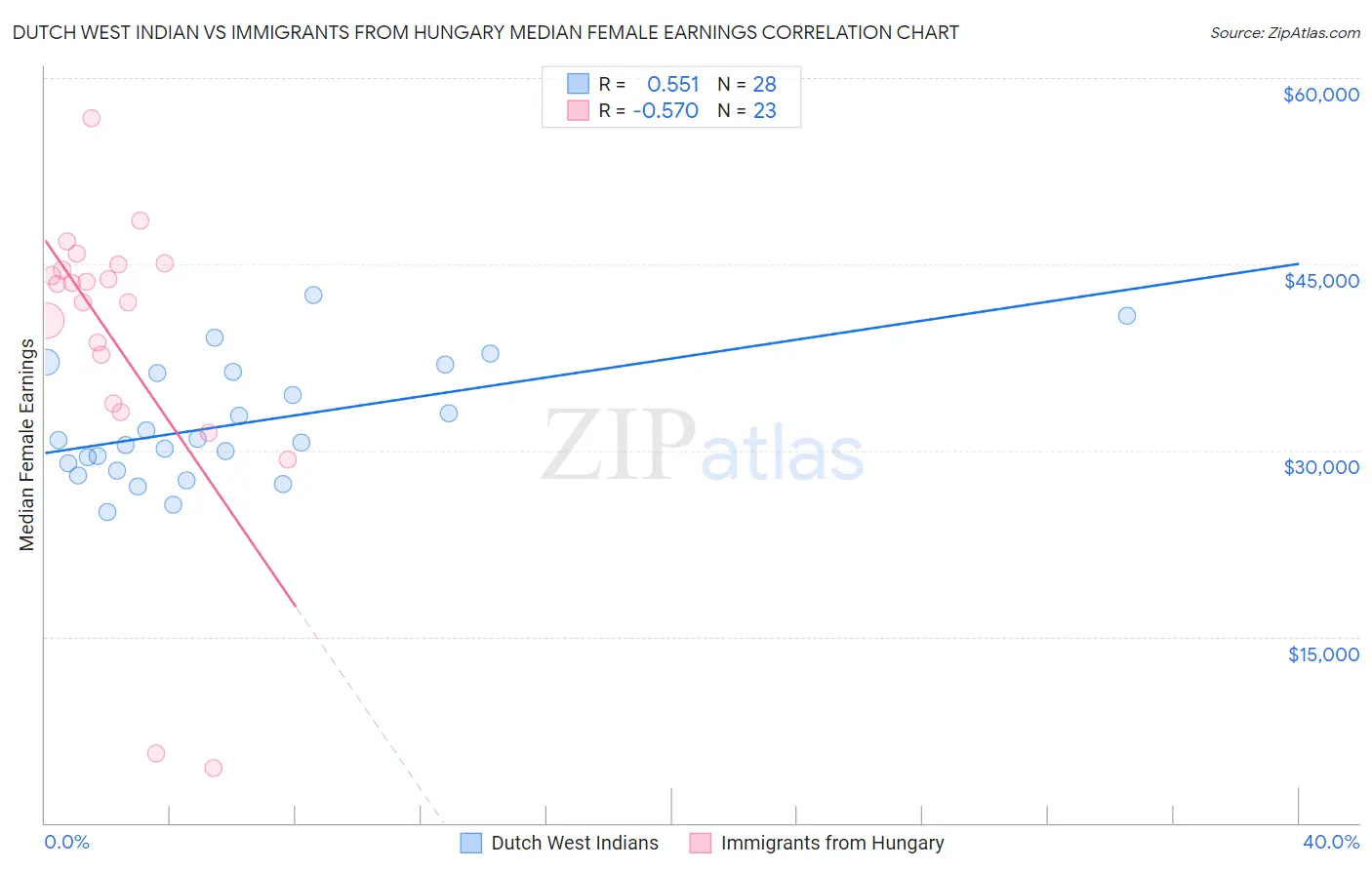 Dutch West Indian vs Immigrants from Hungary Median Female Earnings