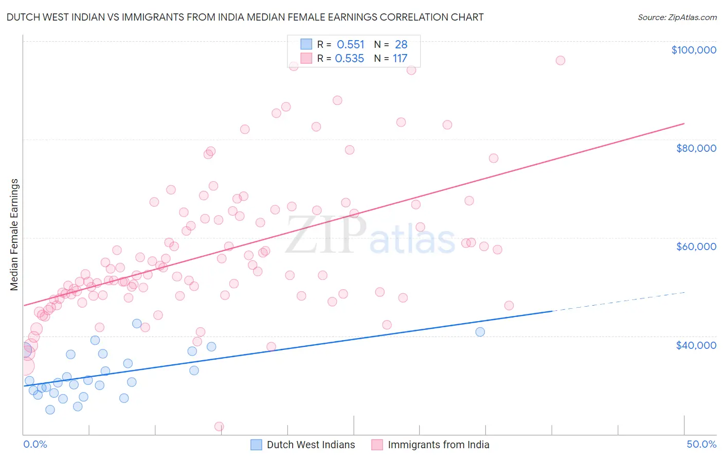 Dutch West Indian vs Immigrants from India Median Female Earnings