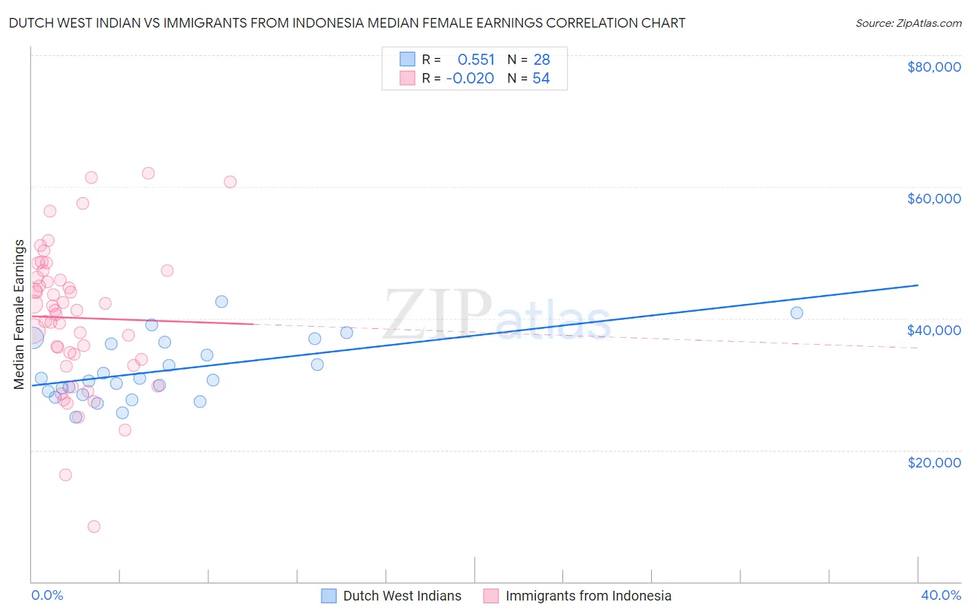 Dutch West Indian vs Immigrants from Indonesia Median Female Earnings