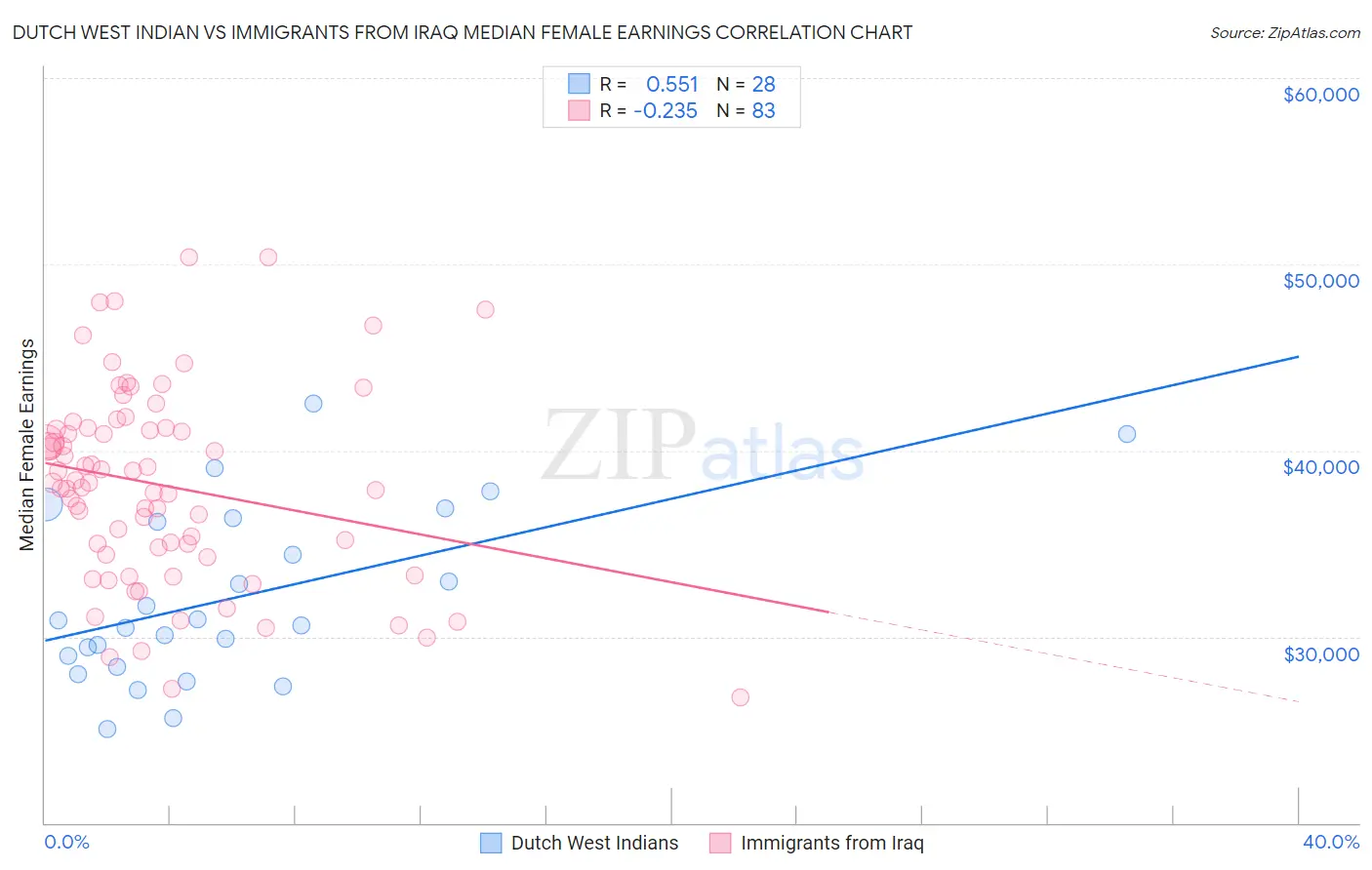 Dutch West Indian vs Immigrants from Iraq Median Female Earnings