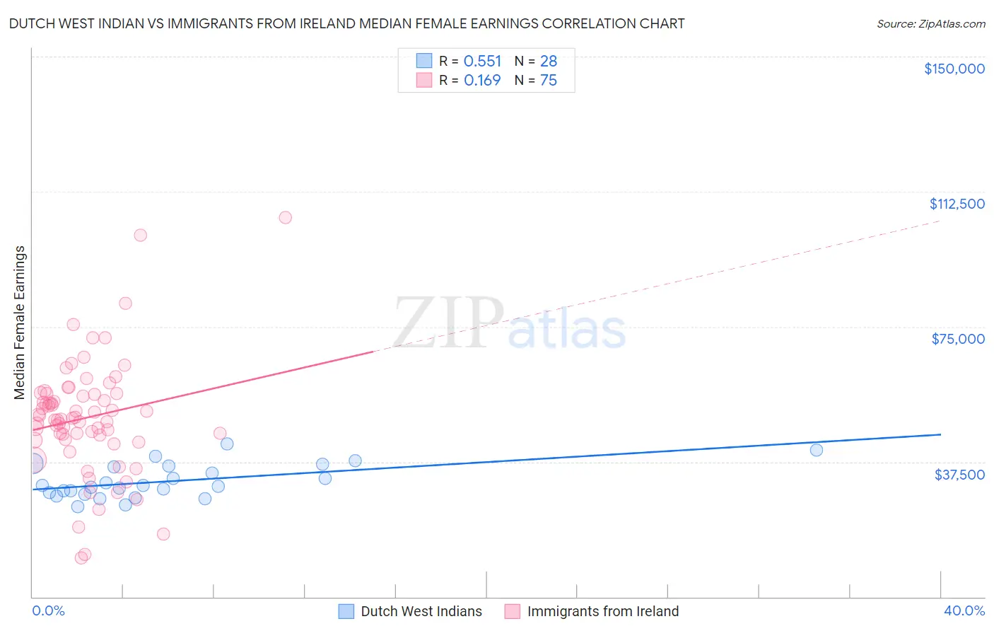 Dutch West Indian vs Immigrants from Ireland Median Female Earnings