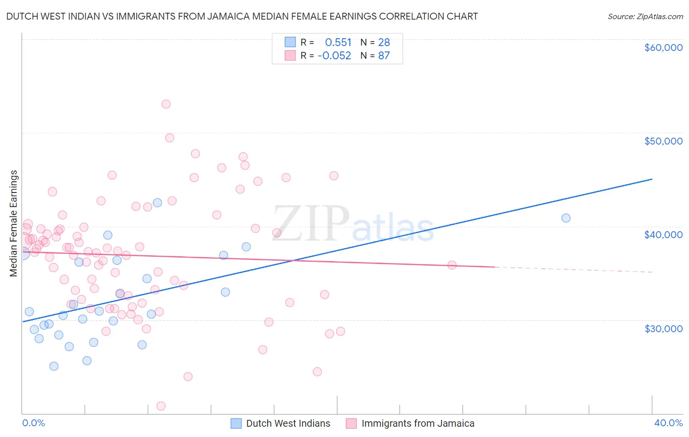 Dutch West Indian vs Immigrants from Jamaica Median Female Earnings