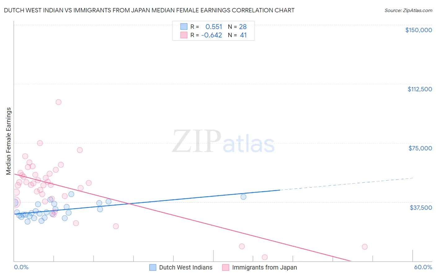 Dutch West Indian vs Immigrants from Japan Median Female Earnings