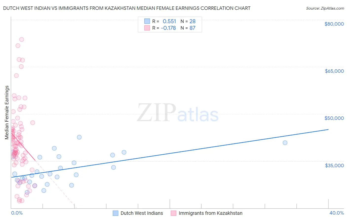 Dutch West Indian vs Immigrants from Kazakhstan Median Female Earnings