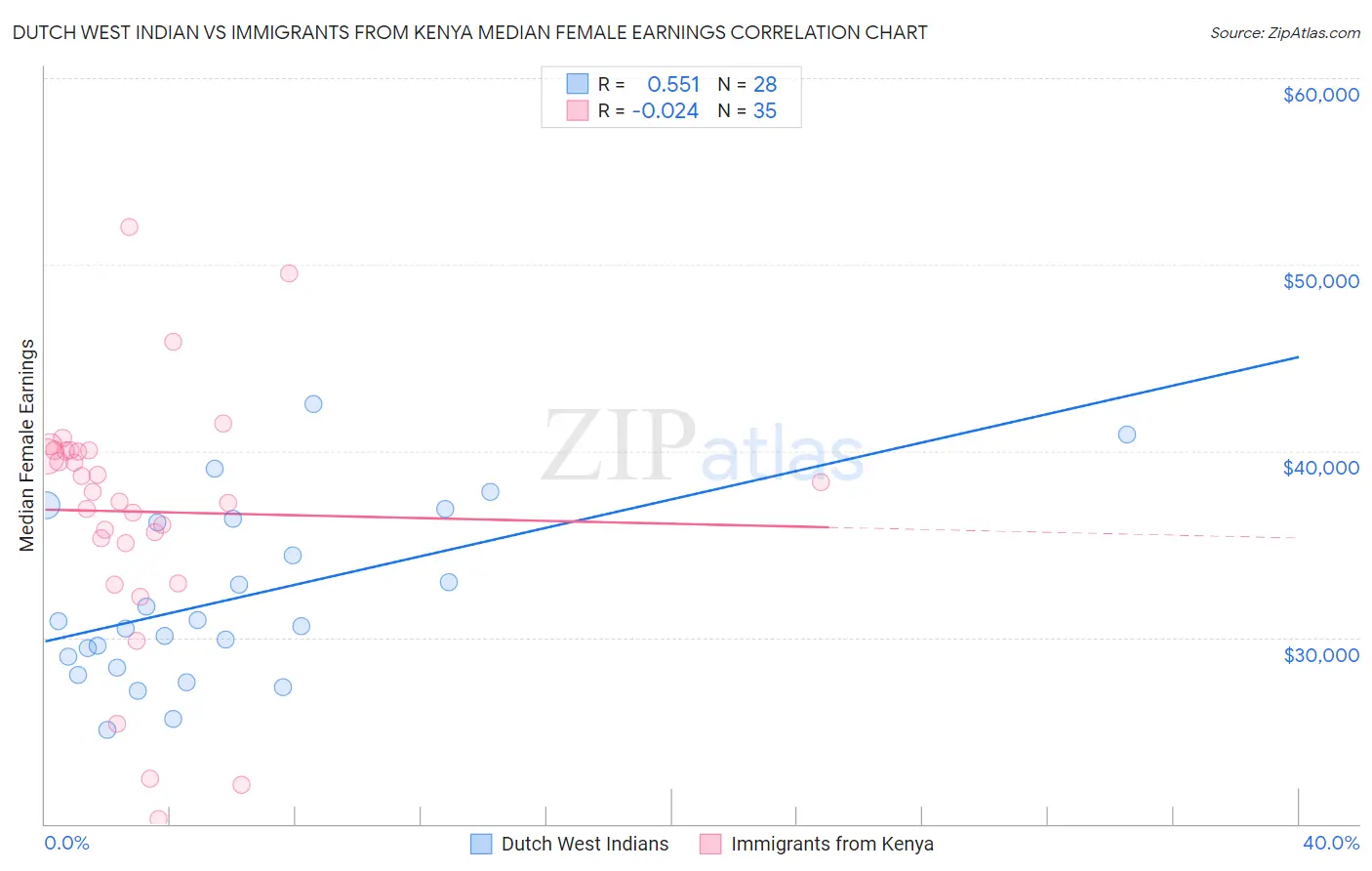 Dutch West Indian vs Immigrants from Kenya Median Female Earnings