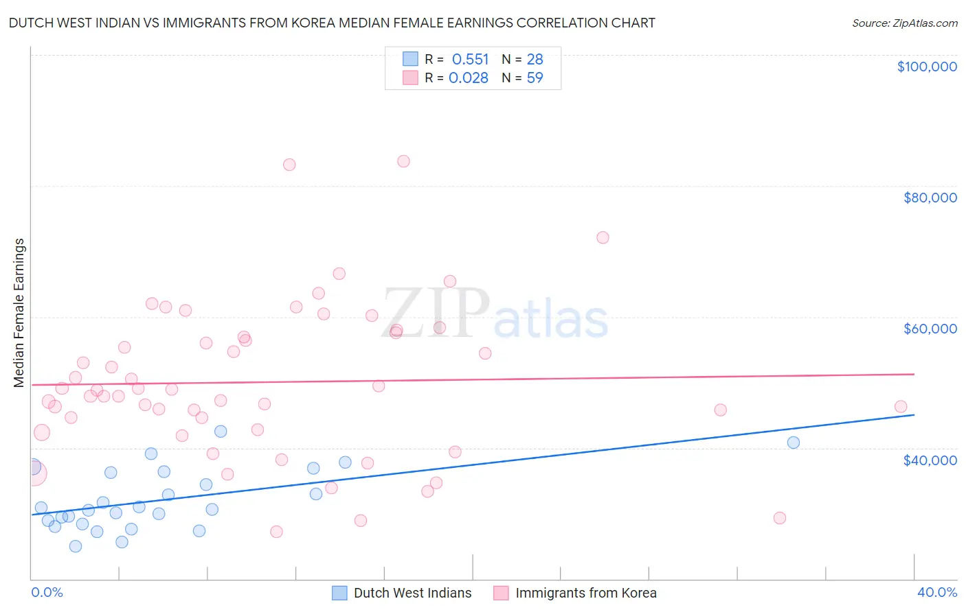 Dutch West Indian vs Immigrants from Korea Median Female Earnings