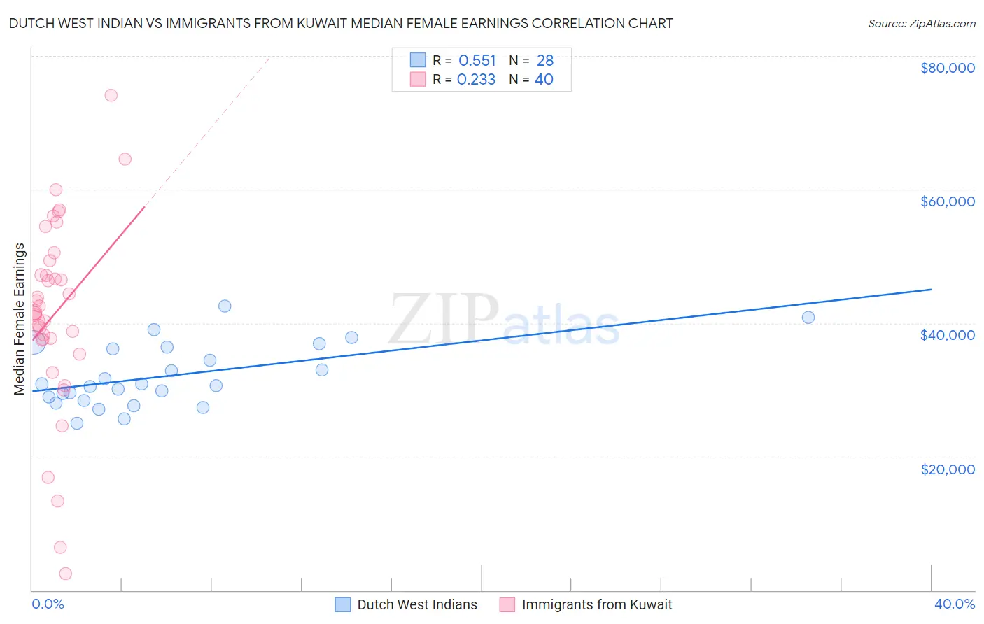 Dutch West Indian vs Immigrants from Kuwait Median Female Earnings