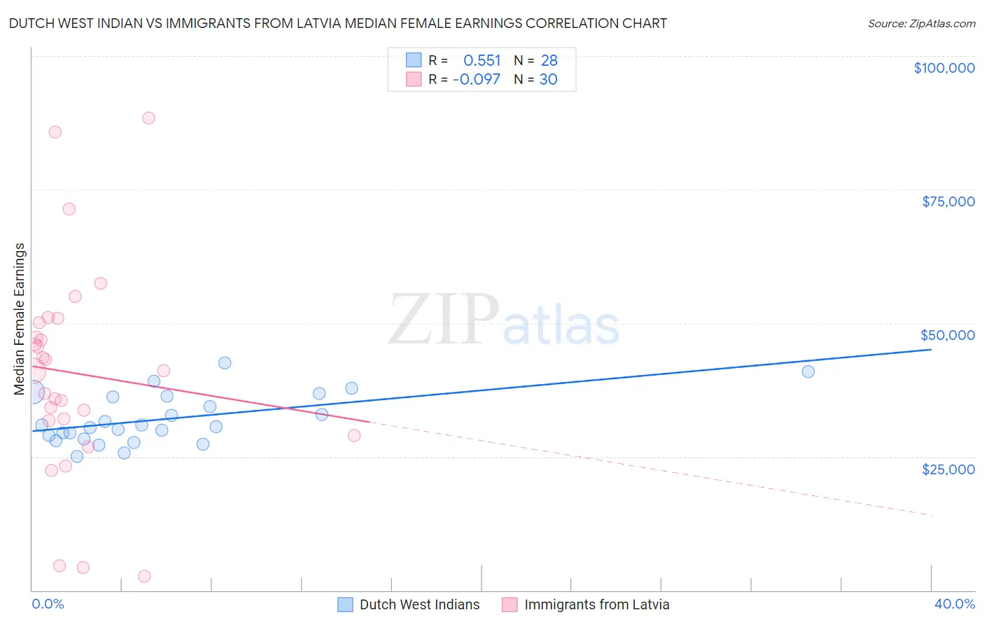 Dutch West Indian vs Immigrants from Latvia Median Female Earnings