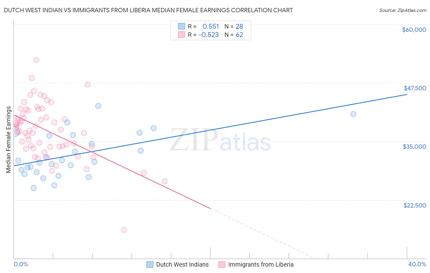 Dutch West Indian vs Immigrants from Liberia Median Female Earnings