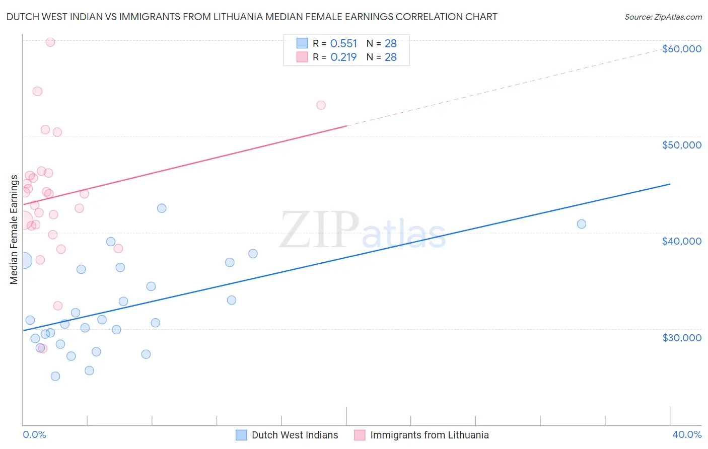 Dutch West Indian vs Immigrants from Lithuania Median Female Earnings