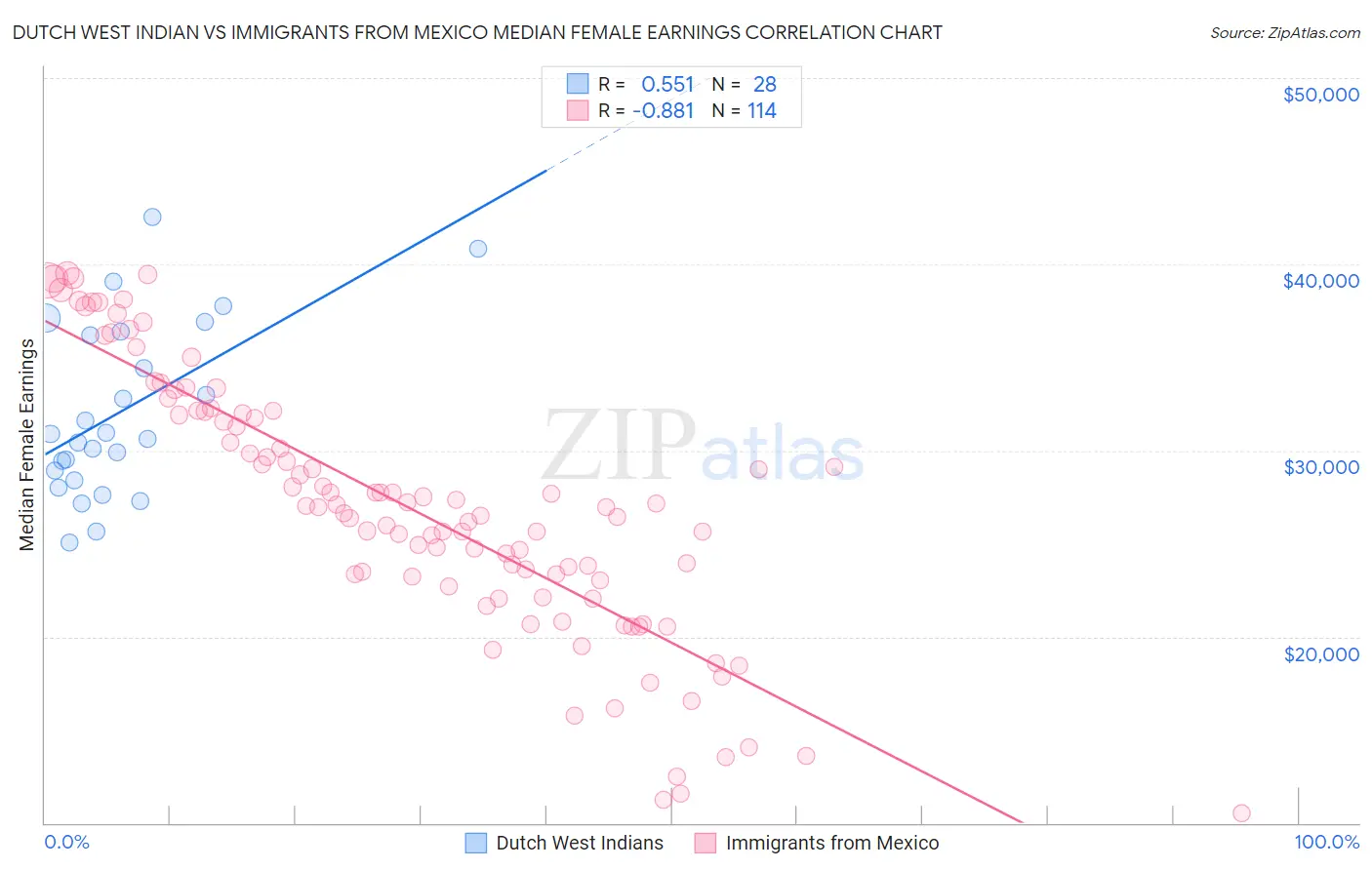 Dutch West Indian vs Immigrants from Mexico Median Female Earnings