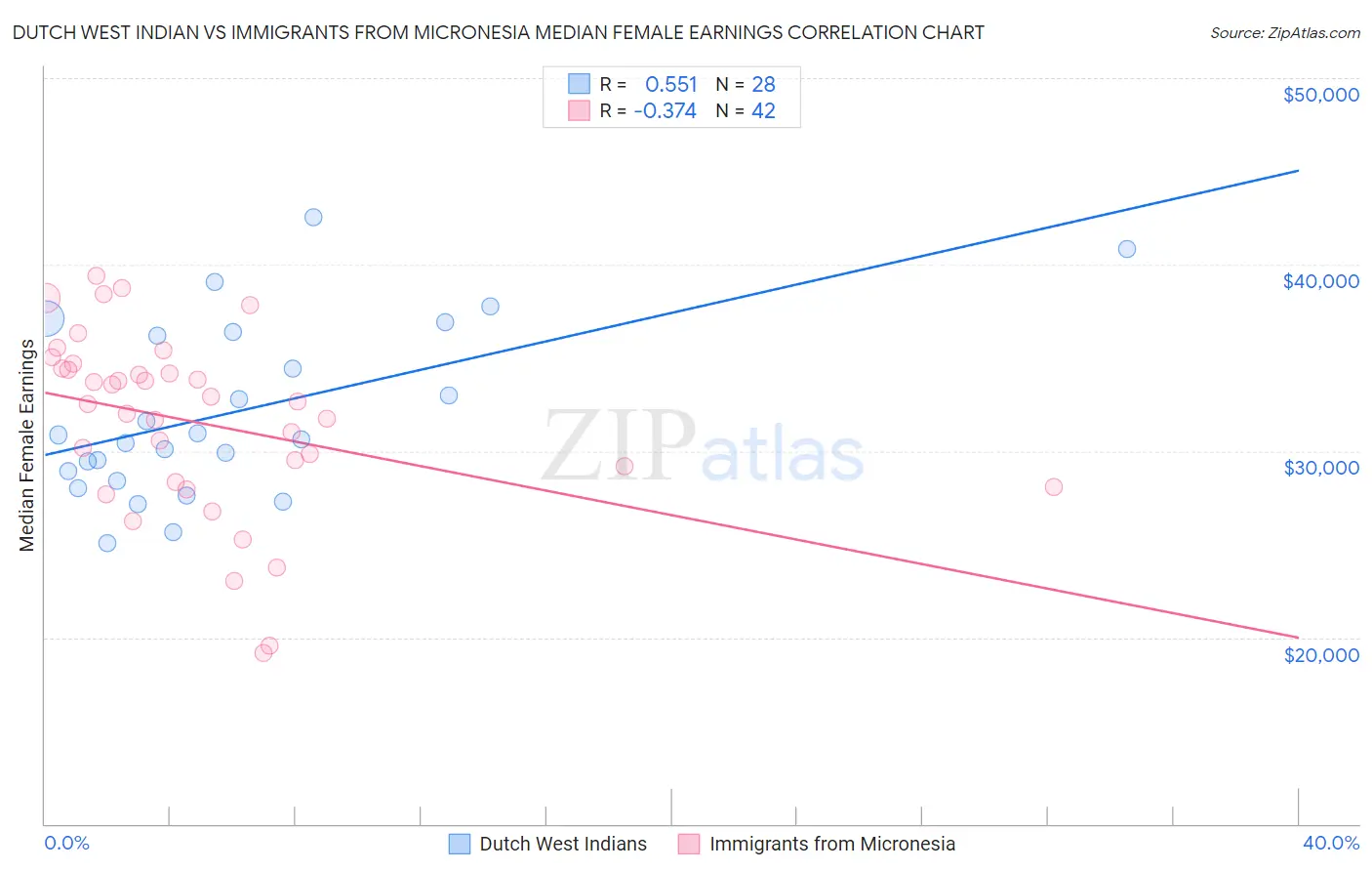 Dutch West Indian vs Immigrants from Micronesia Median Female Earnings