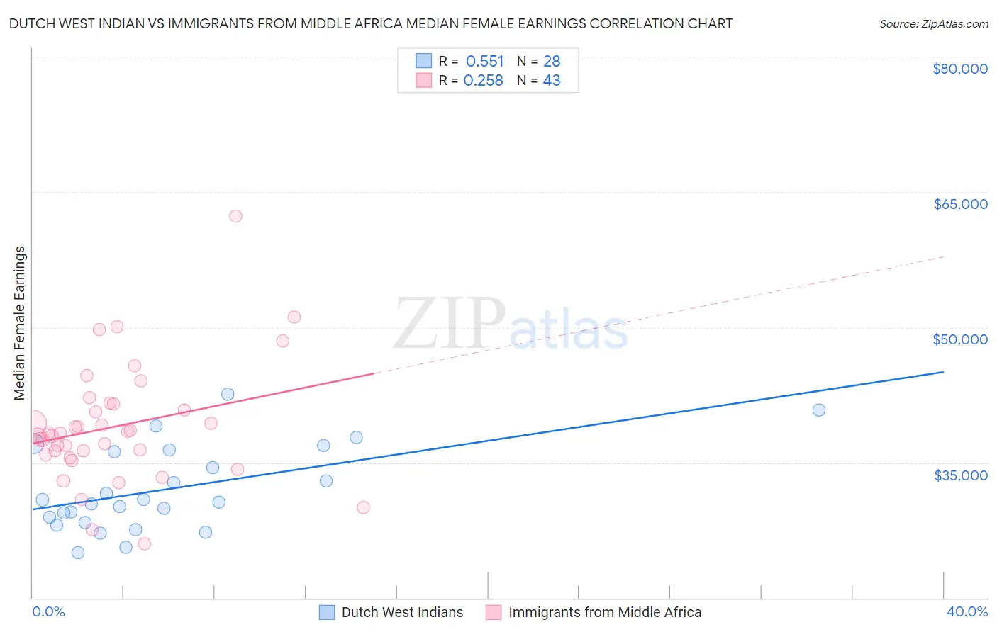 Dutch West Indian vs Immigrants from Middle Africa Median Female Earnings