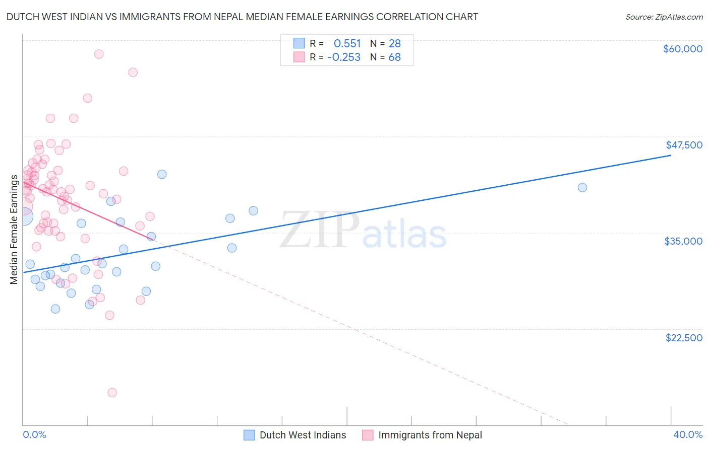 Dutch West Indian vs Immigrants from Nepal Median Female Earnings