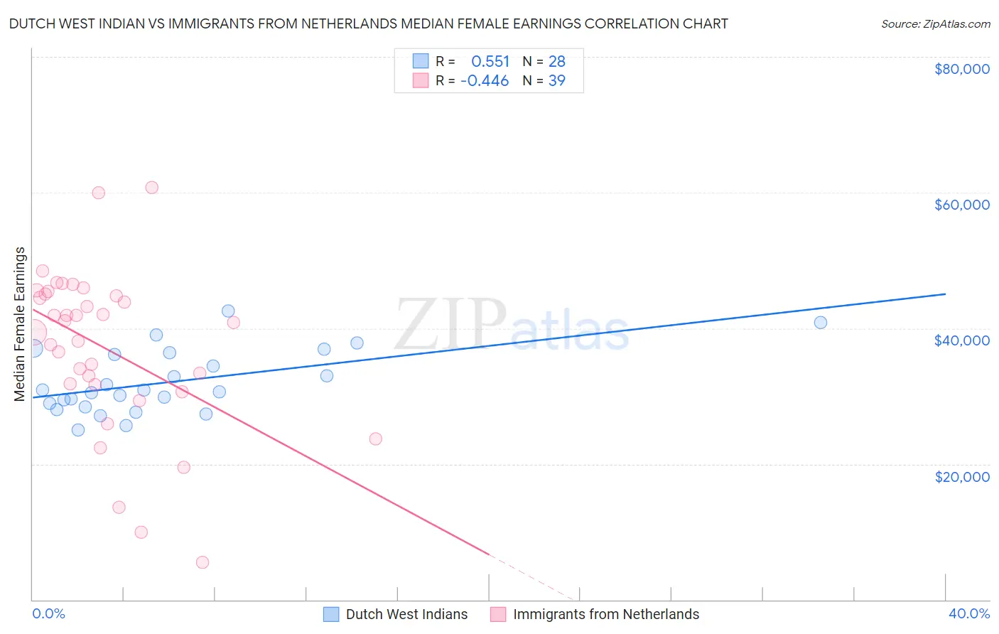 Dutch West Indian vs Immigrants from Netherlands Median Female Earnings