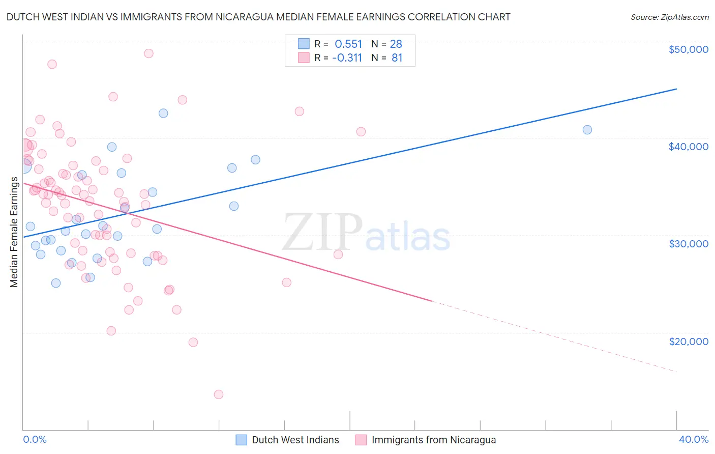 Dutch West Indian vs Immigrants from Nicaragua Median Female Earnings