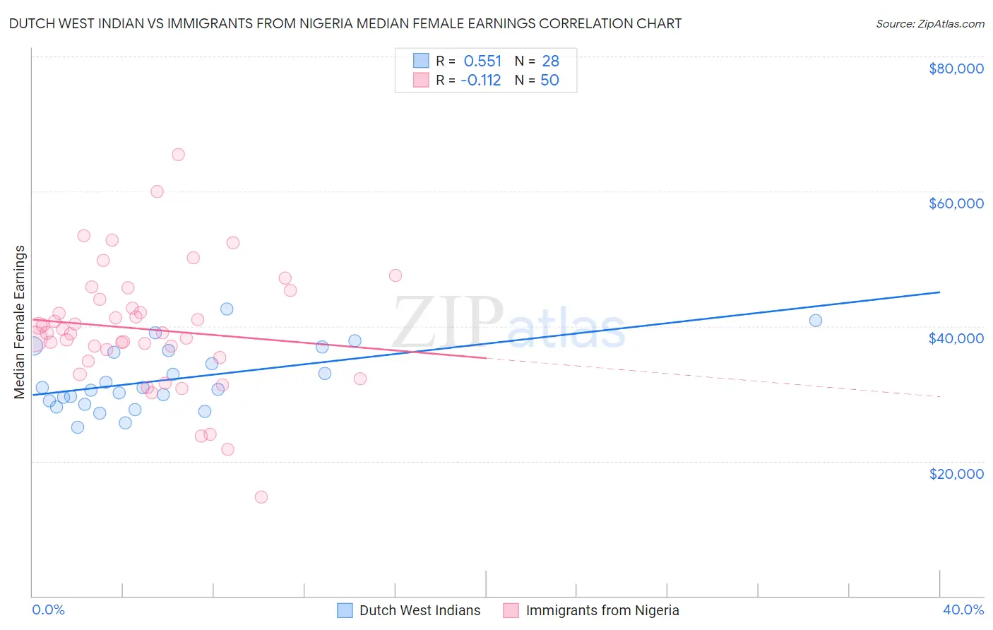 Dutch West Indian vs Immigrants from Nigeria Median Female Earnings