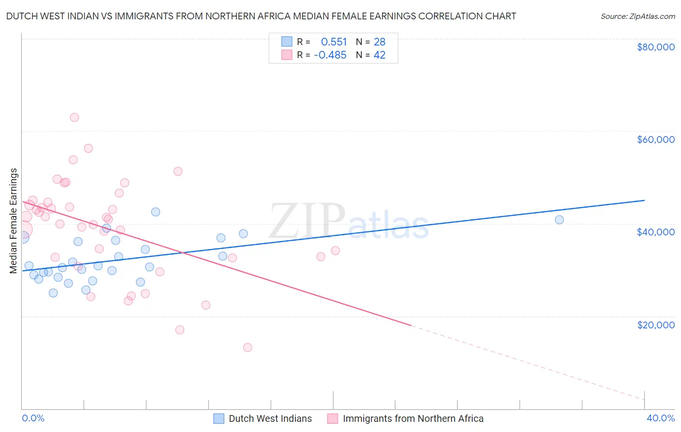 Dutch West Indian vs Immigrants from Northern Africa Median Female Earnings