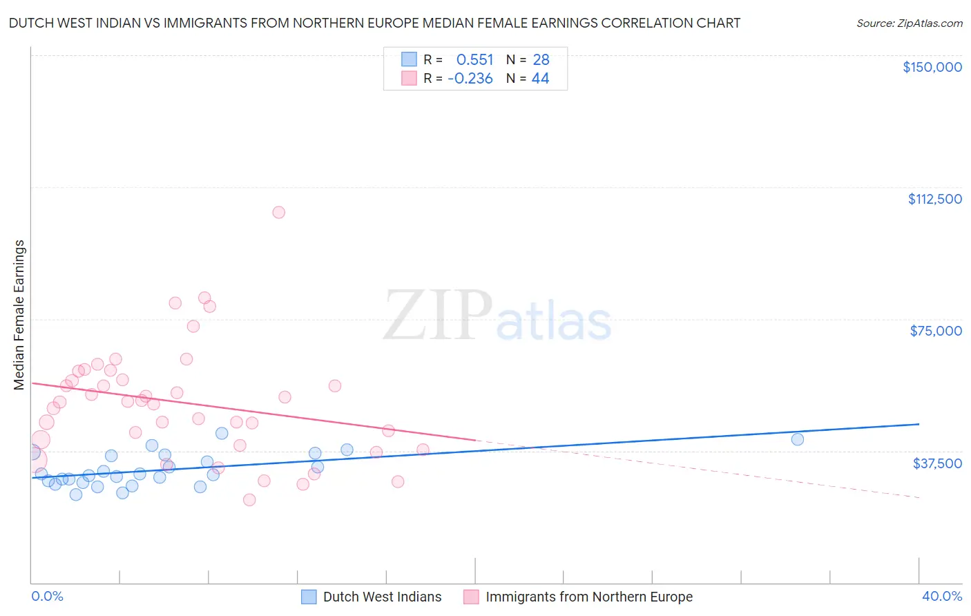 Dutch West Indian vs Immigrants from Northern Europe Median Female Earnings