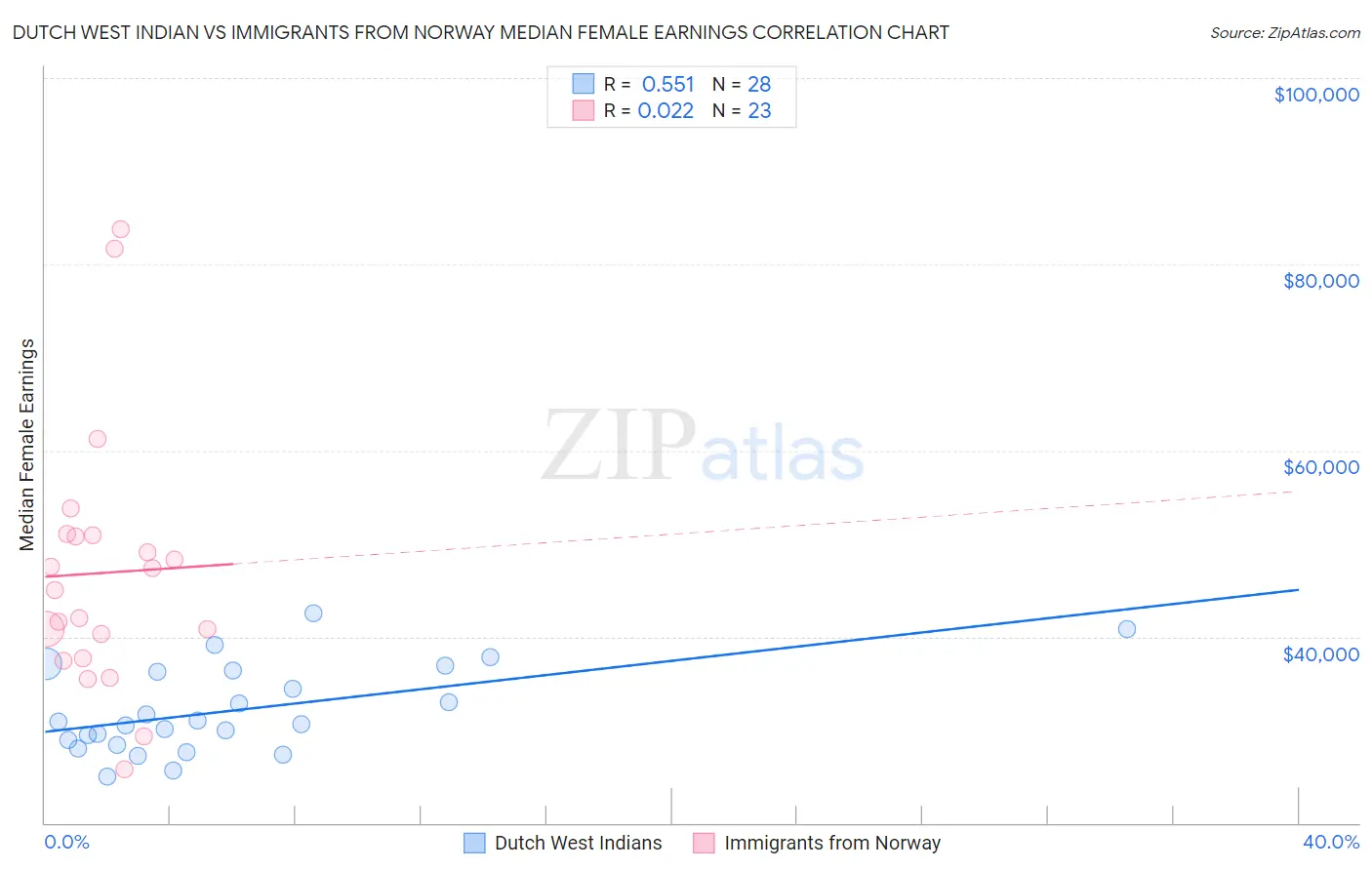 Dutch West Indian vs Immigrants from Norway Median Female Earnings