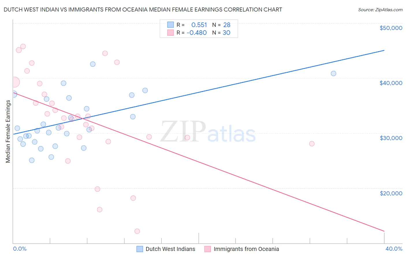 Dutch West Indian vs Immigrants from Oceania Median Female Earnings