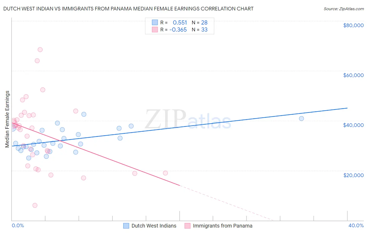 Dutch West Indian vs Immigrants from Panama Median Female Earnings