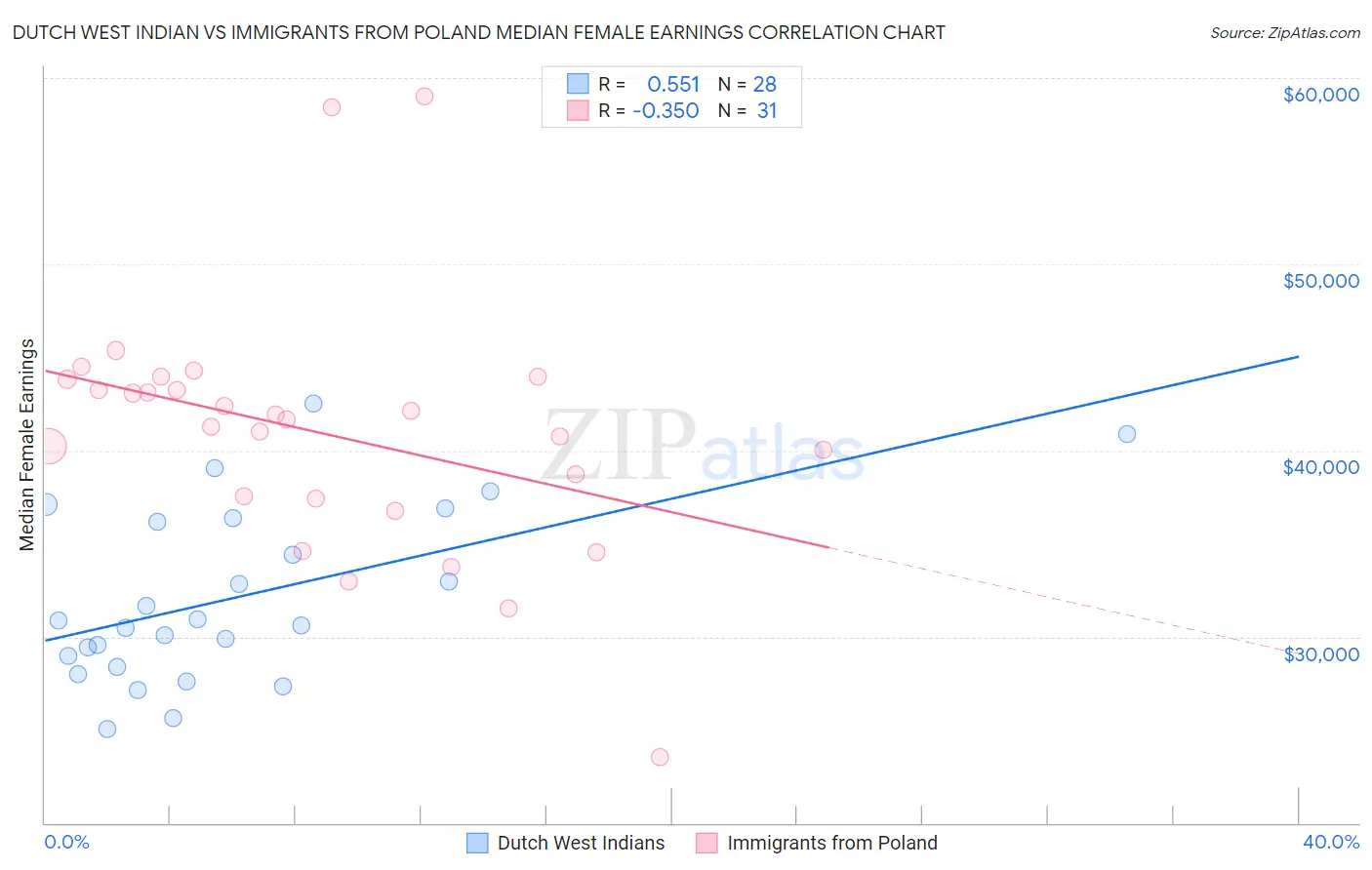 Dutch West Indian vs Immigrants from Poland Median Female Earnings