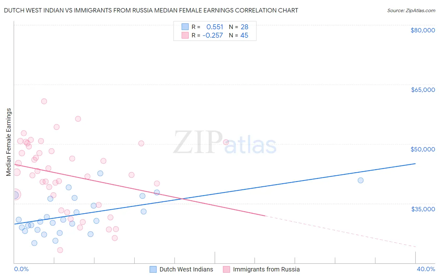 Dutch West Indian vs Immigrants from Russia Median Female Earnings