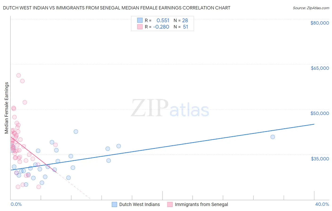 Dutch West Indian vs Immigrants from Senegal Median Female Earnings