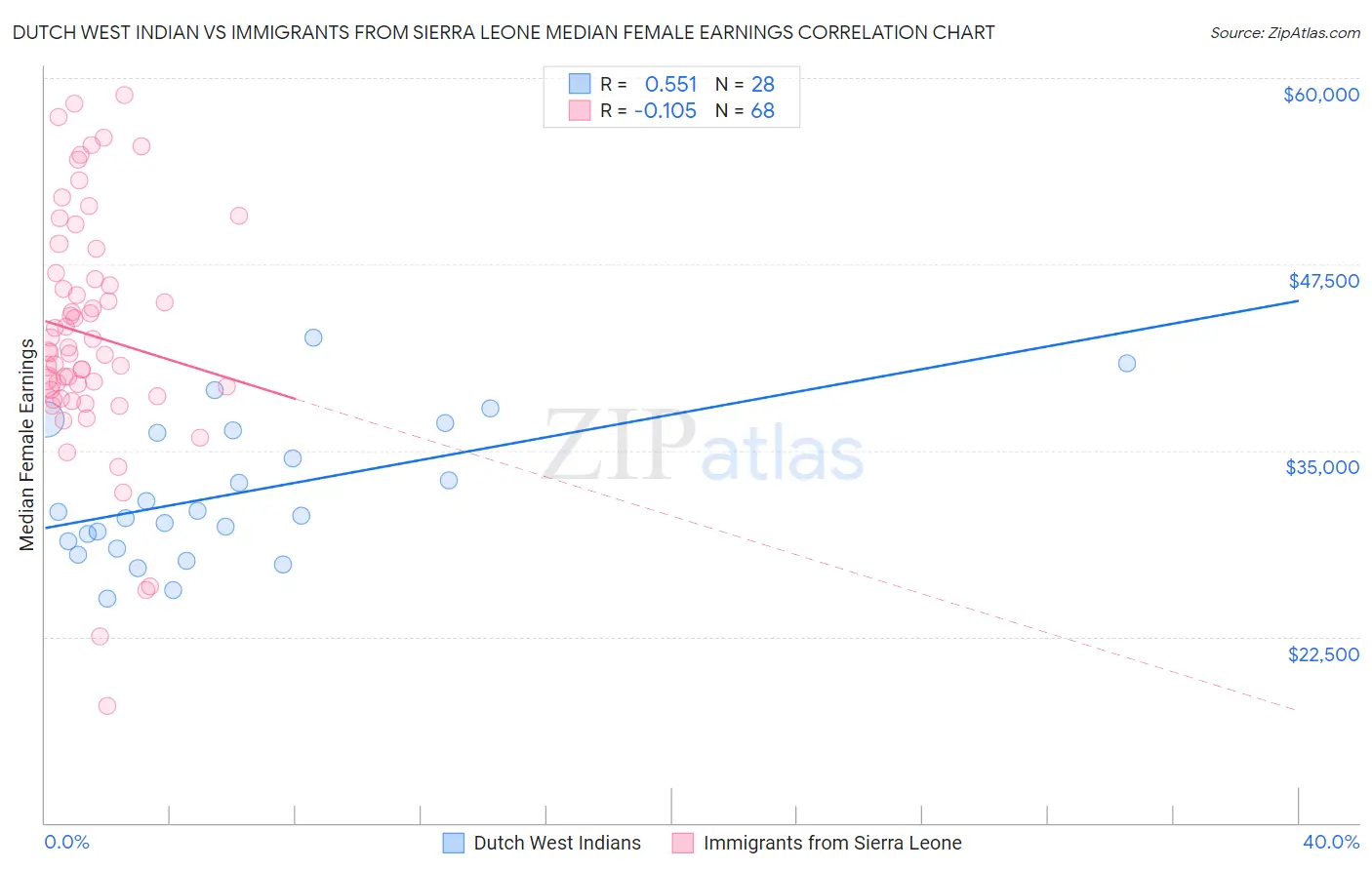 Dutch West Indian vs Immigrants from Sierra Leone Median Female Earnings