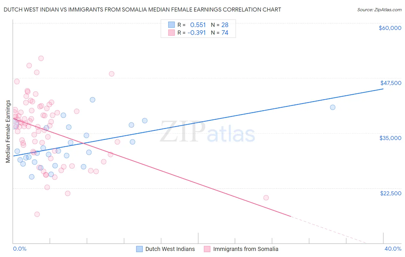 Dutch West Indian vs Immigrants from Somalia Median Female Earnings