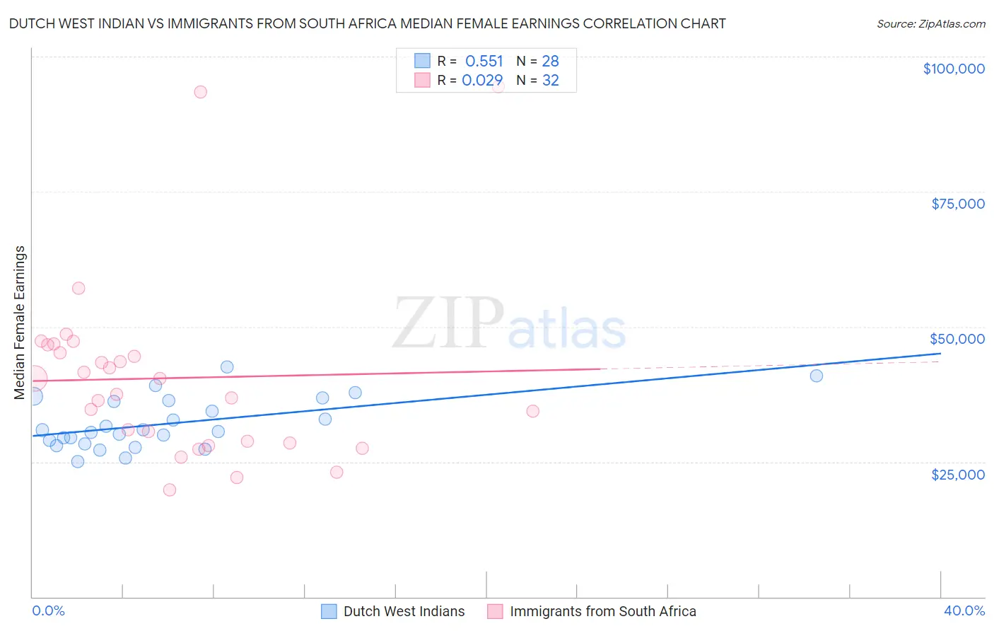 Dutch West Indian vs Immigrants from South Africa Median Female Earnings