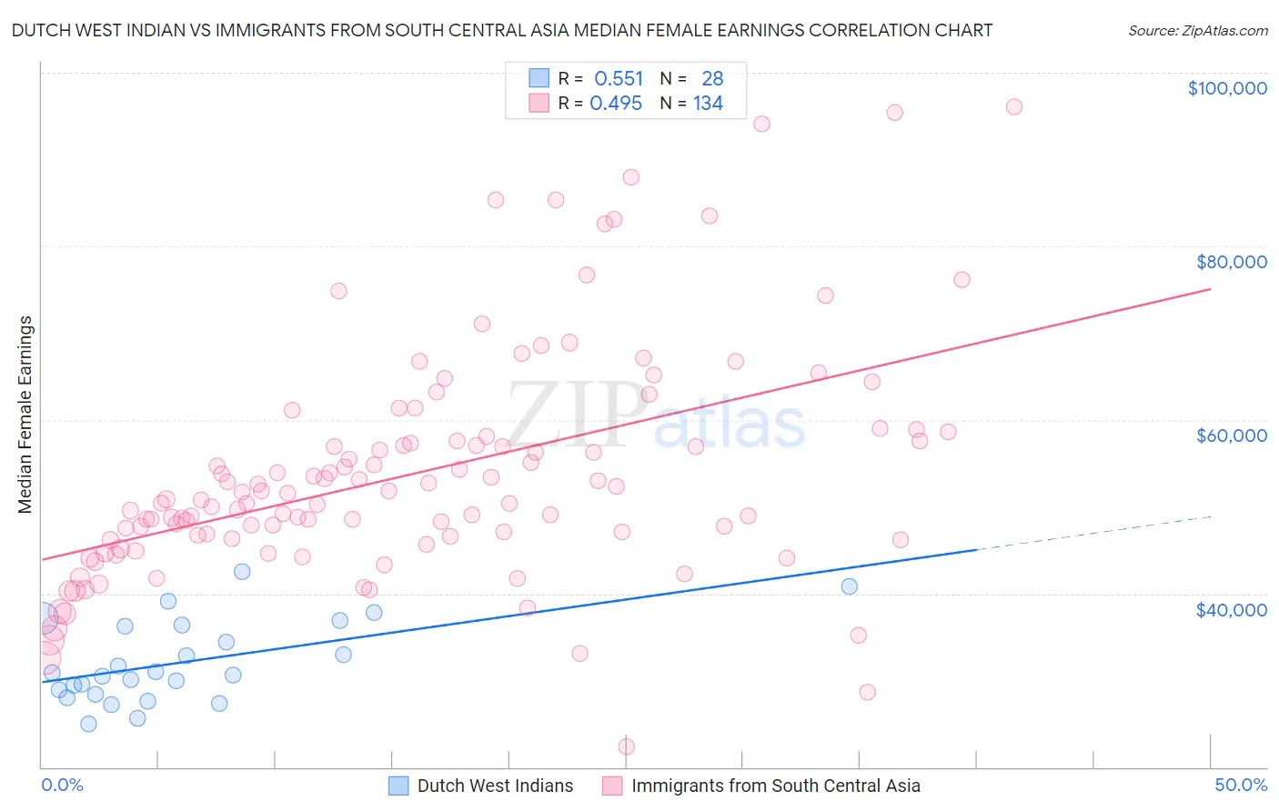 Dutch West Indian vs Immigrants from South Central Asia Median Female Earnings