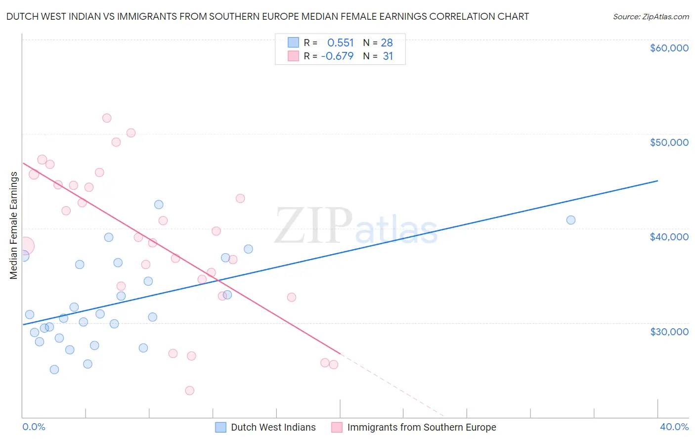 Dutch West Indian vs Immigrants from Southern Europe Median Female Earnings