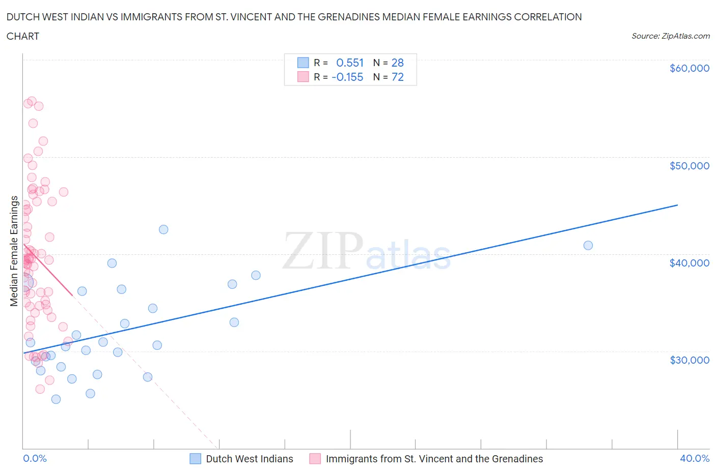 Dutch West Indian vs Immigrants from St. Vincent and the Grenadines Median Female Earnings