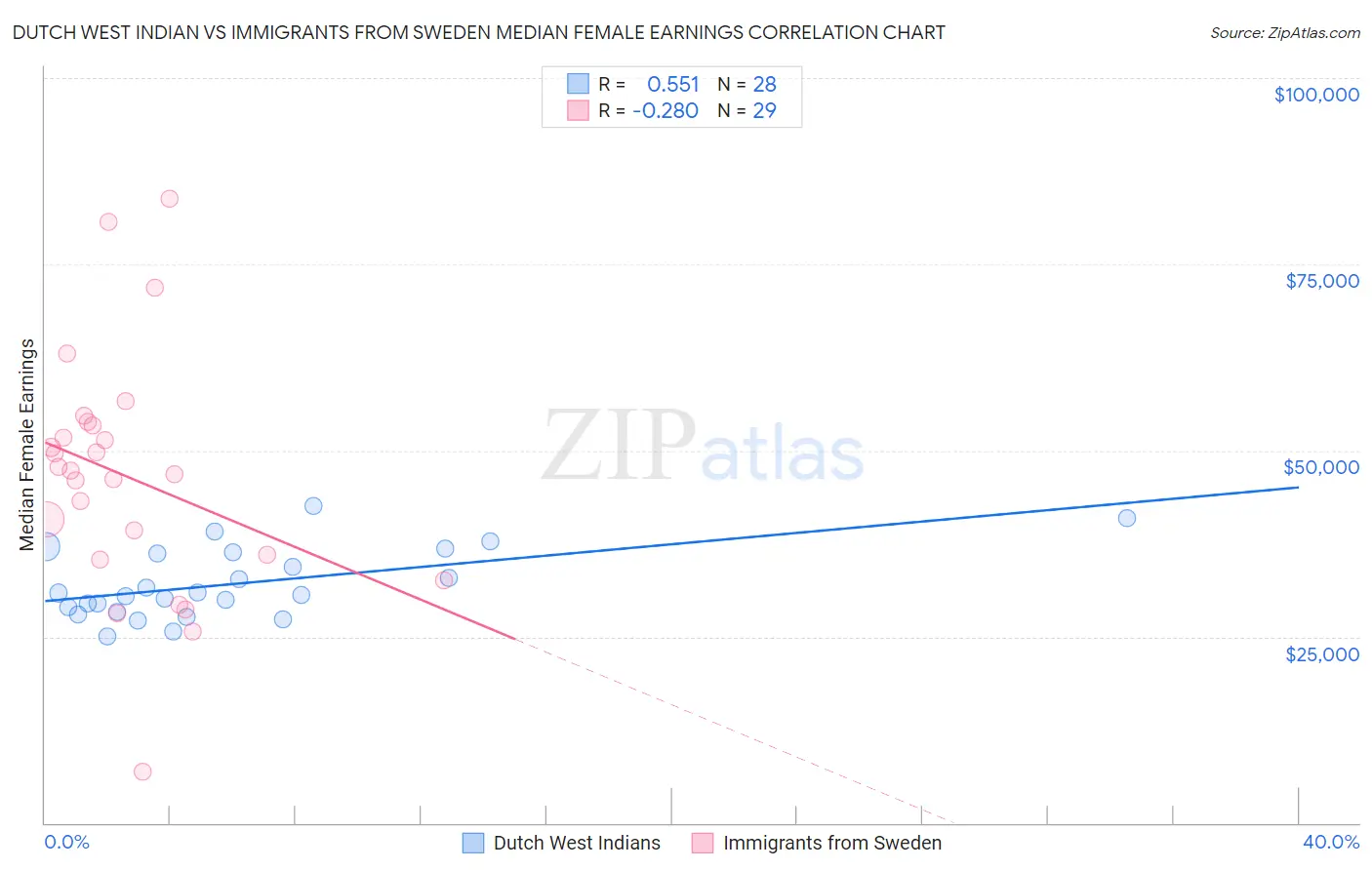 Dutch West Indian vs Immigrants from Sweden Median Female Earnings