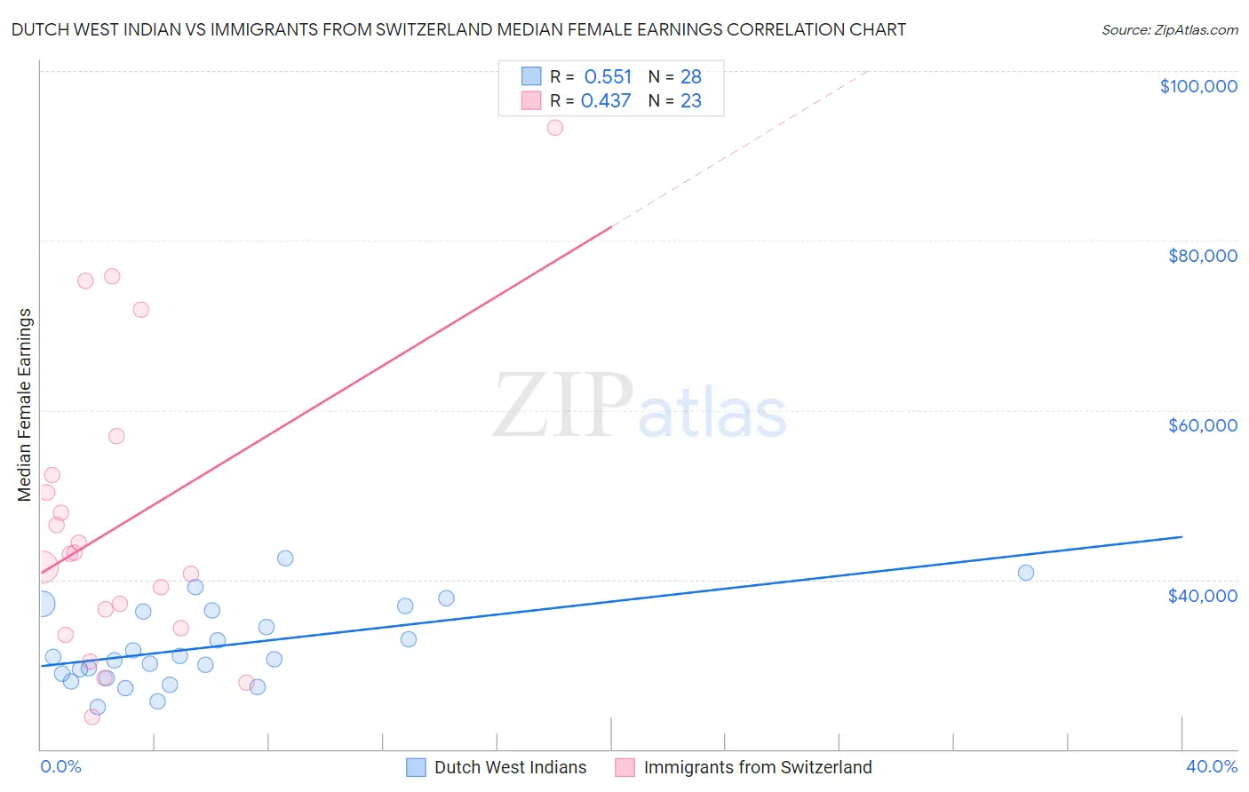 Dutch West Indian vs Immigrants from Switzerland Median Female Earnings