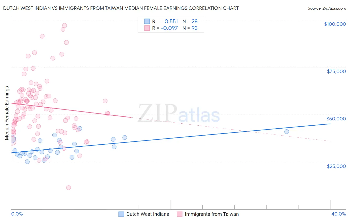 Dutch West Indian vs Immigrants from Taiwan Median Female Earnings