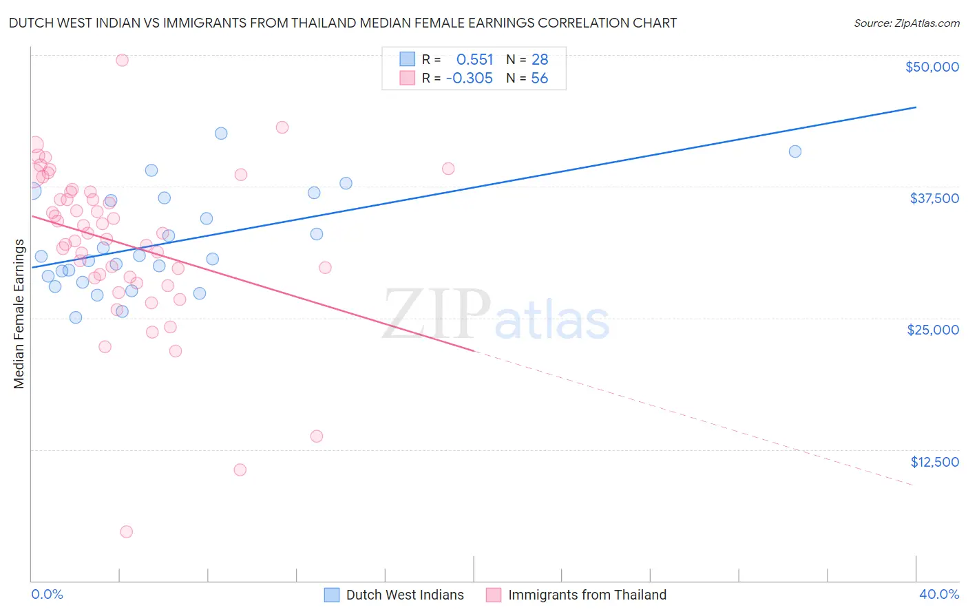 Dutch West Indian vs Immigrants from Thailand Median Female Earnings