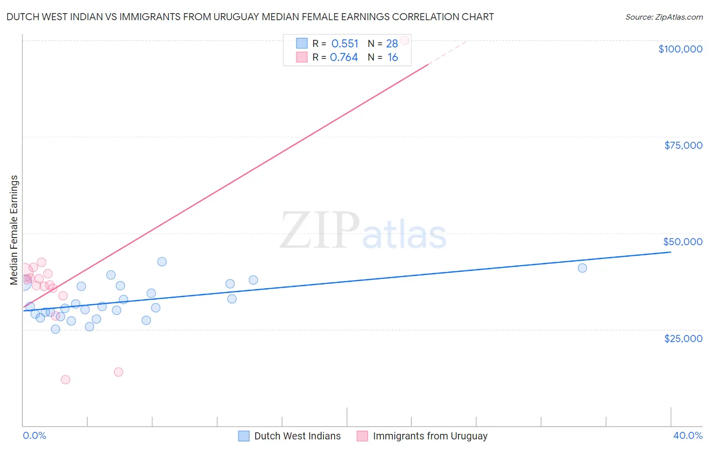 Dutch West Indian vs Immigrants from Uruguay Median Female Earnings