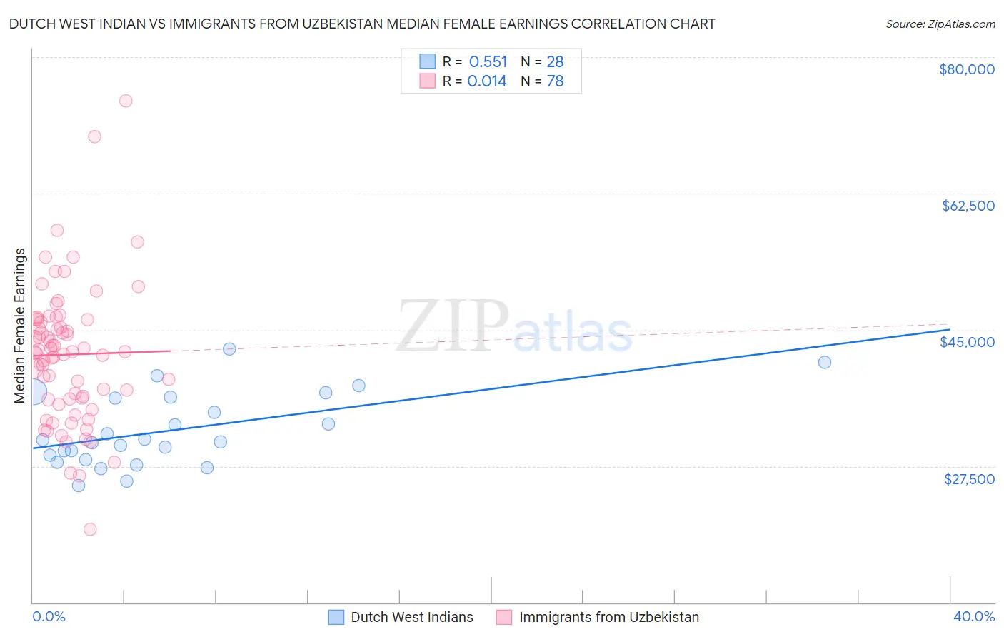 Dutch West Indian vs Immigrants from Uzbekistan Median Female Earnings