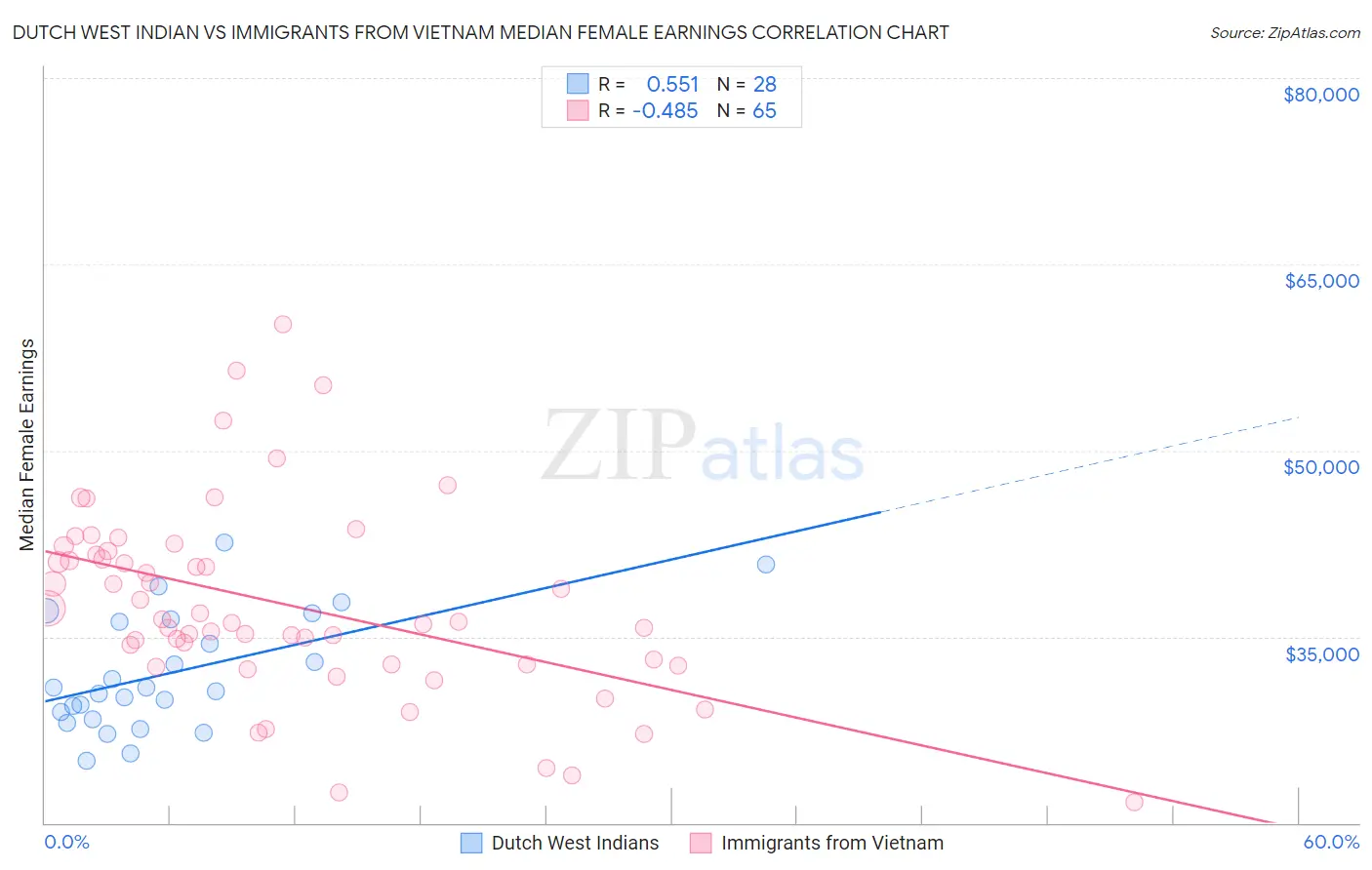 Dutch West Indian vs Immigrants from Vietnam Median Female Earnings